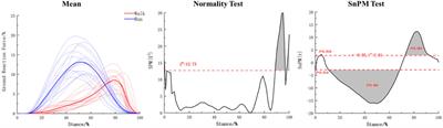 Analysis of mechanical characteristics of walking and running foot functional units based on non-negative matrix factorization